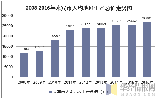 2008-2016年来宾市人均地区生产总值走势图