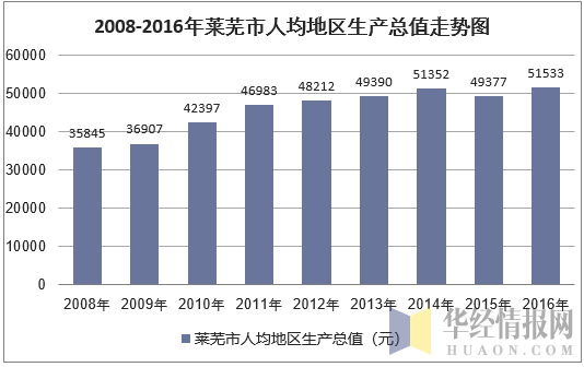 2008-2016年莱芜市人均地区生产总值走势图