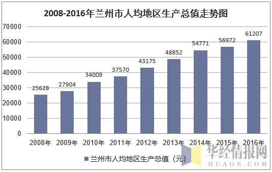 2008-2016年兰州市人均地区生产总值走势图