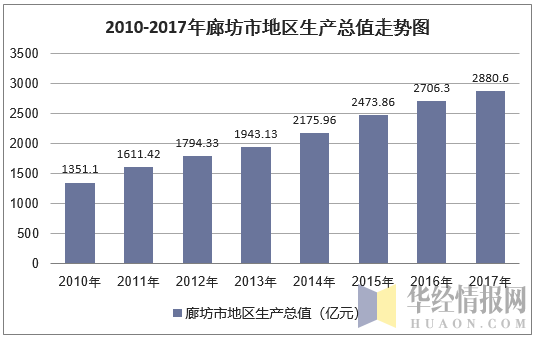 2010-2017年廊坊市地区生产总值走势图