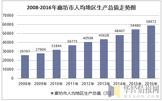 2008-2016年廊坊市人均地区生产总值走势图