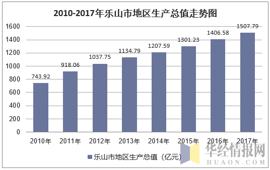 2010-2017年乐山市地区生产总值走势图