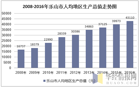 2008-2016年乐山市人均地区生产总值走势图