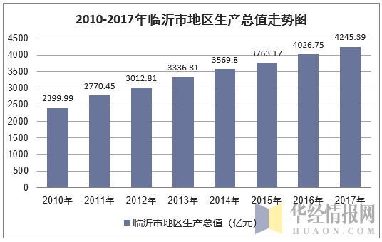 2010-2017年临沂市地区生产总值走势图