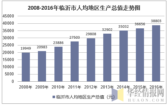 2008-2016年临沂市人均地区生产总值走势图