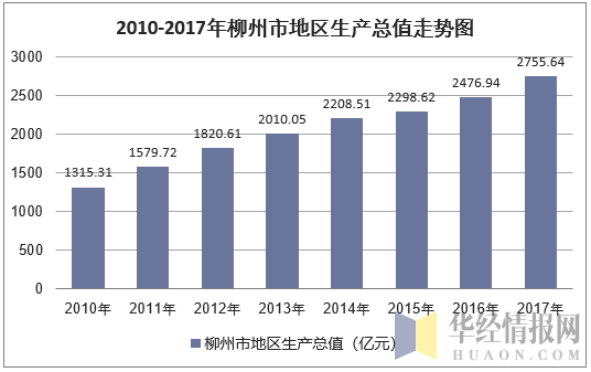 2010-2017年柳州市地区生产总值走势图