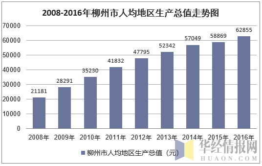 2008-2016年柳州市人均地区生产总值走势图