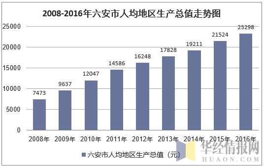 2008-2016年六安市人均地区生产总值走势图