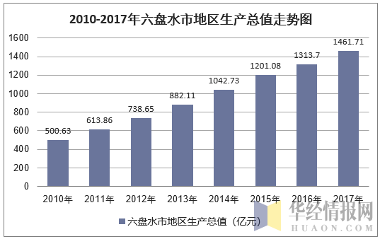 2010-2017年六盘水市地区生产总值走势图