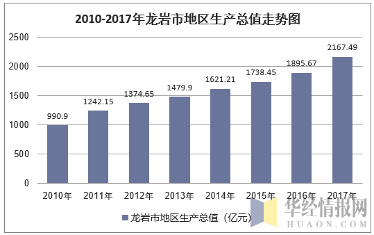 2010-2017年龙岩市地区生产总值走势图