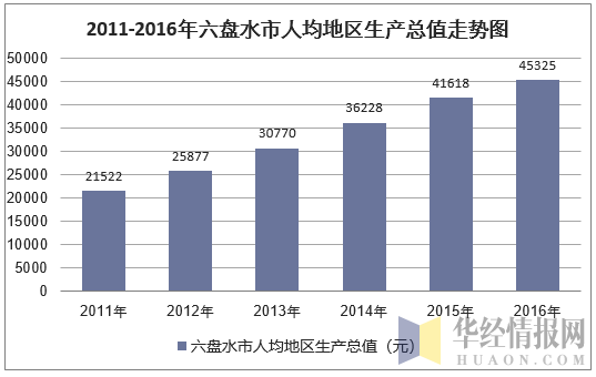 2011-2016年六盘水市人均地区生产总值走势图