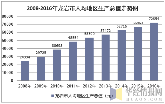 2008-2016年龙岩市人均地区生产总值走势图