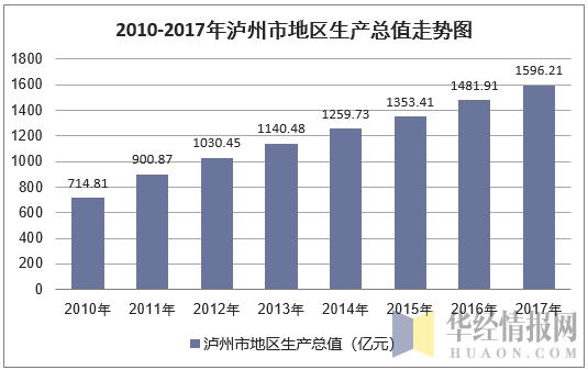 2010-2017年泸州市地区生产总值走势图