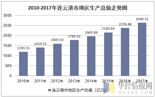 2010-2017年连云港市地区生产总值走势图