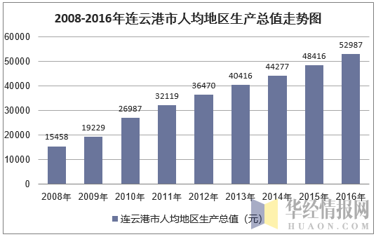 2008-2016年连云港市人均地区生产总值走势图