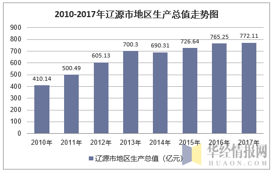 2010-2017年辽源市地区生产总值走势图