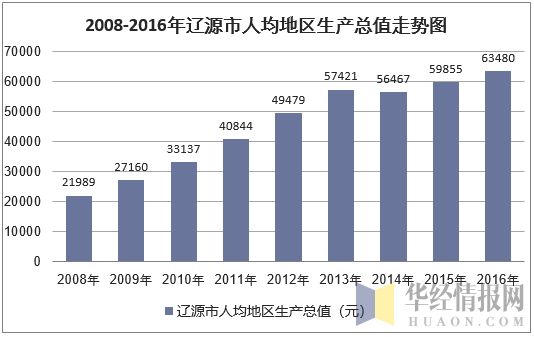 2008-2016年辽源市人均地区生产总值走势图