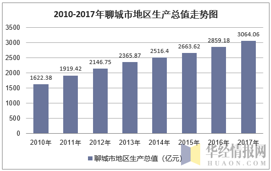 2010-2017年聊城市地区生产总值走势图