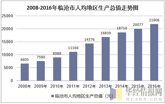 2008-2016年临沧市人均地区生产总值走势图