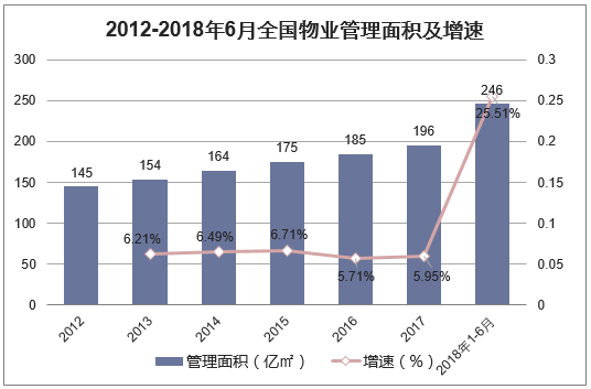 2012-2018年6月全国物业管理面积及增速