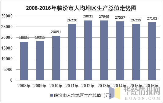 2008-2016年临汾市人均地区生产总值走势图
