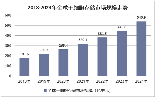 2018-2024年全球干细胞储存市场规模走势