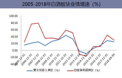 2005-2018年白酒板块业绩增速（%）