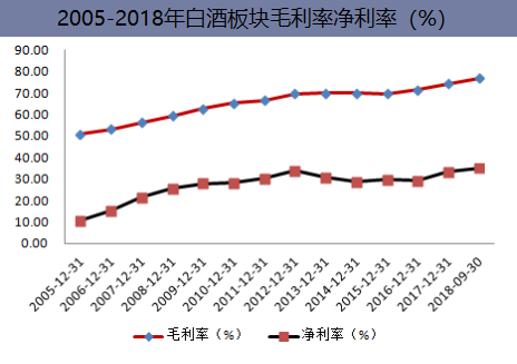 2005-2018年白酒板块毛利率净利率（%）