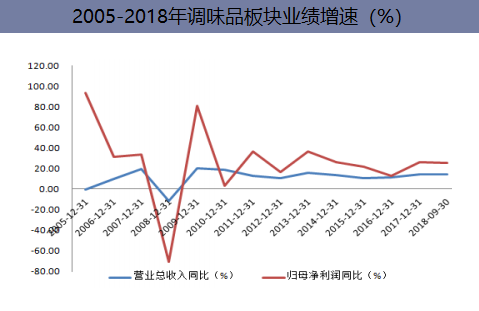2005-2018年调味品板块业绩增速（%）