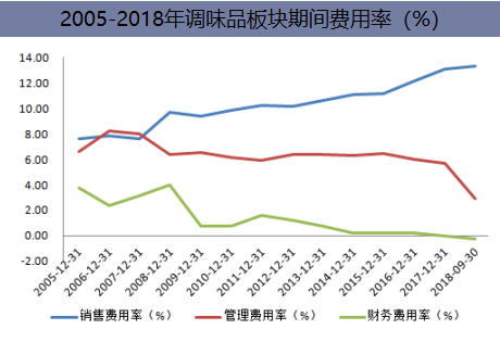 2005-2018年调味品板块期间费用率（%）