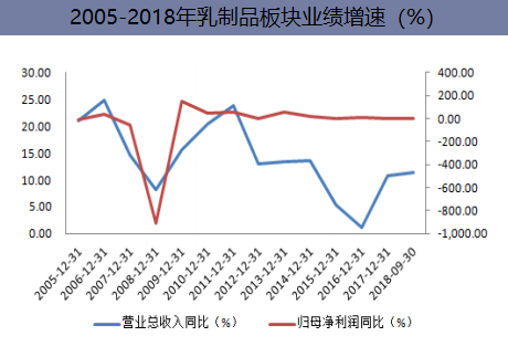 2005-2018年乳制品板块业绩增速（%）