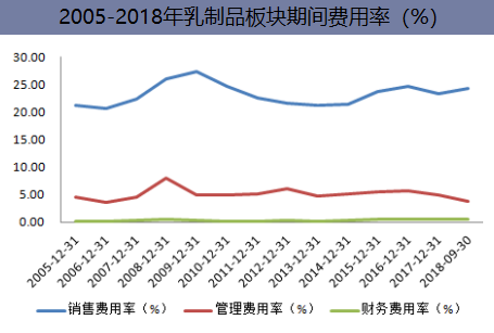 2005-2018年乳制品板块期间费用率（%）