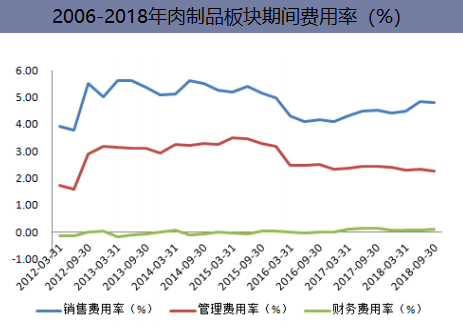 2006-2018年肉制品板块期间费用率（%）