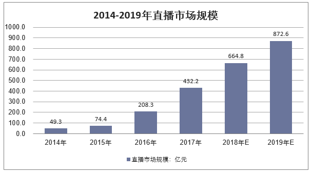 2014-2019年直播市场规模