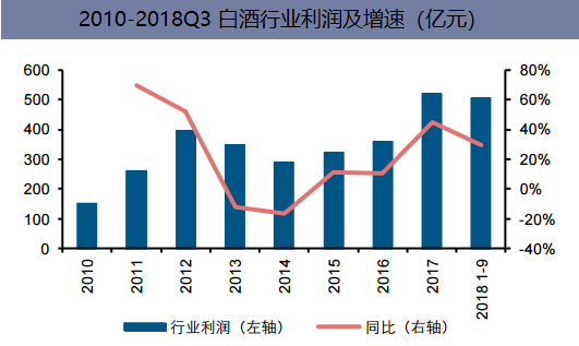 2010-2018Q3白酒行业利润及增速（亿元）