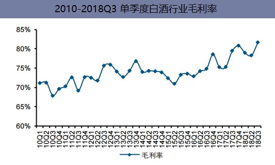 2010-2018Q3单季度白酒行业毛利率