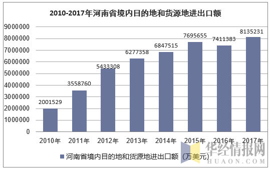 2010-2017年河南省境内目的地和货源地进出口额