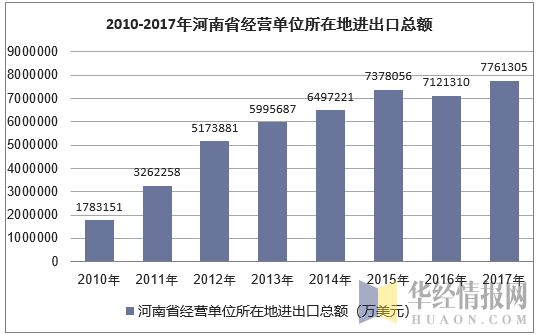 2010-2017年河南省经营单位所在地进出口总额