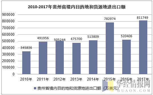 2010-2017年贵州省境内目的地和货源地进出口额
