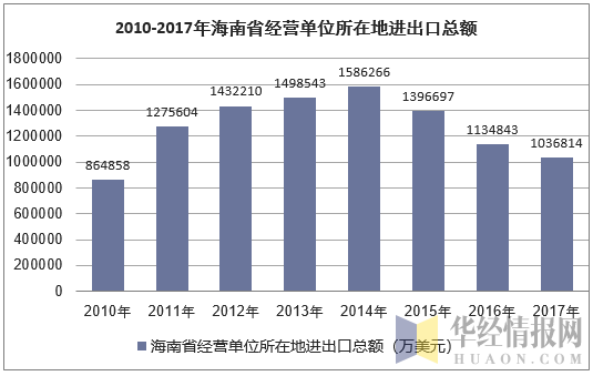 2010-2017年海南省经营单位所在地进出口总额