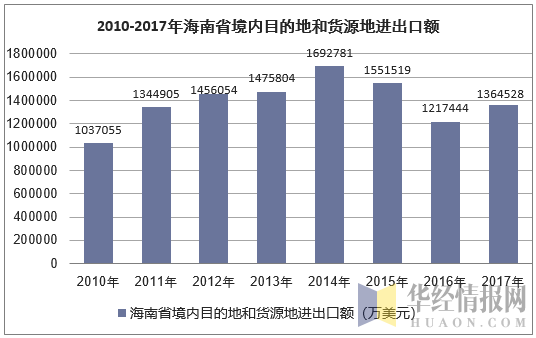 2010-2017年海南省境内目的地和货源地进出口额