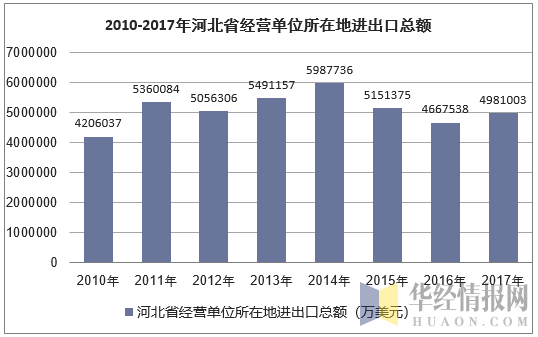 2010-2017年河北省经营单位所在地进出口总额