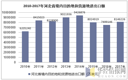 2010-2017年河北省境内目的地和货源地进出口额