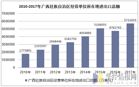 2010-2017年广西壮族自治区经营单位所在地进出口总额