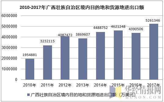 2010-2017年广西壮族自治区境内目的地和货源地进出口额