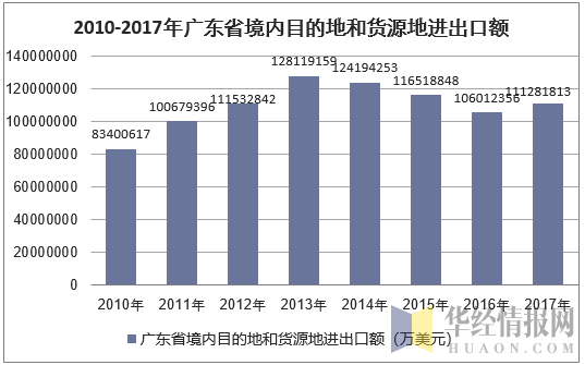  2010-2017年广东省境内目的地和货源地进出口额