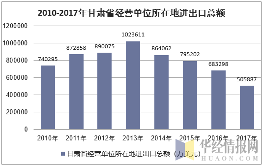 2010-2017年甘肃省经营单位所在地进出口总额