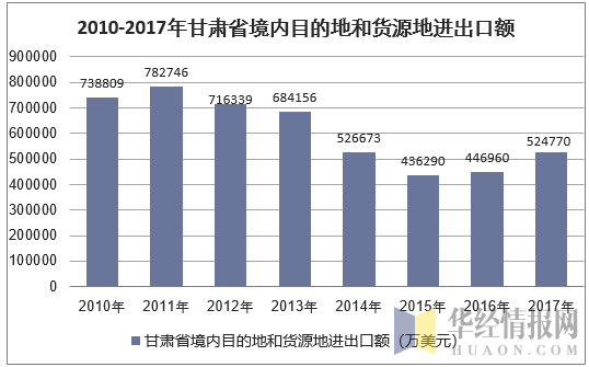 2010-2017年甘肃省境内目的地和货源地进出口额