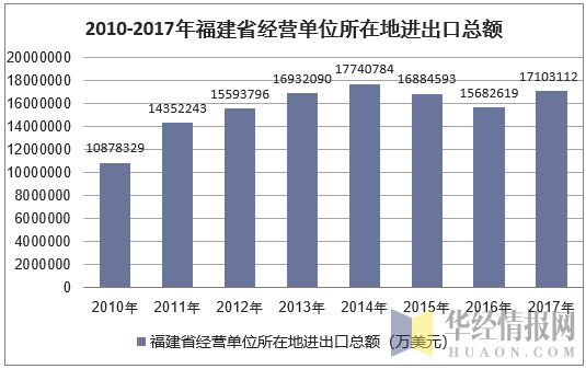2010-2017年福建省经营单位所在地进出口总额