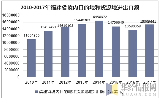 2010-2017年福建省境内目的地和货源地进出口额